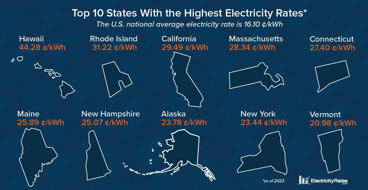 The top 10 states with the highest electricity rates in the U.S.