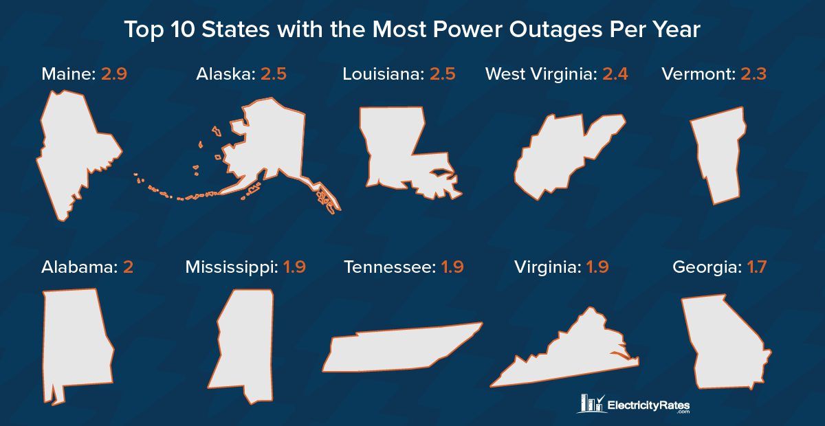Top 10 states with the most power outages per year.