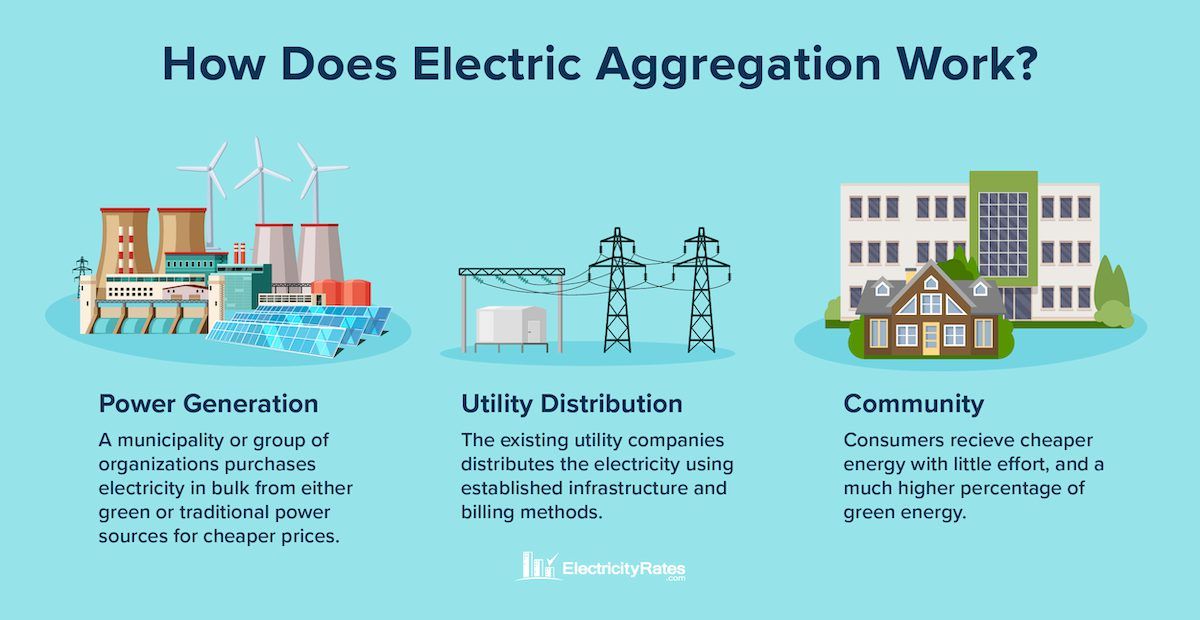 Infographic to explain how does electric aggregation work? 