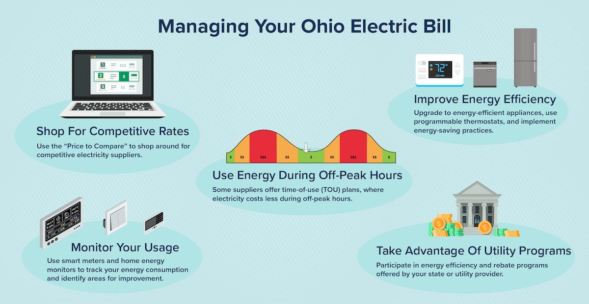 Why is my Ohio Electric Bill so High?  Infographic showing ways Ohio residents can better manage their electricity usage.