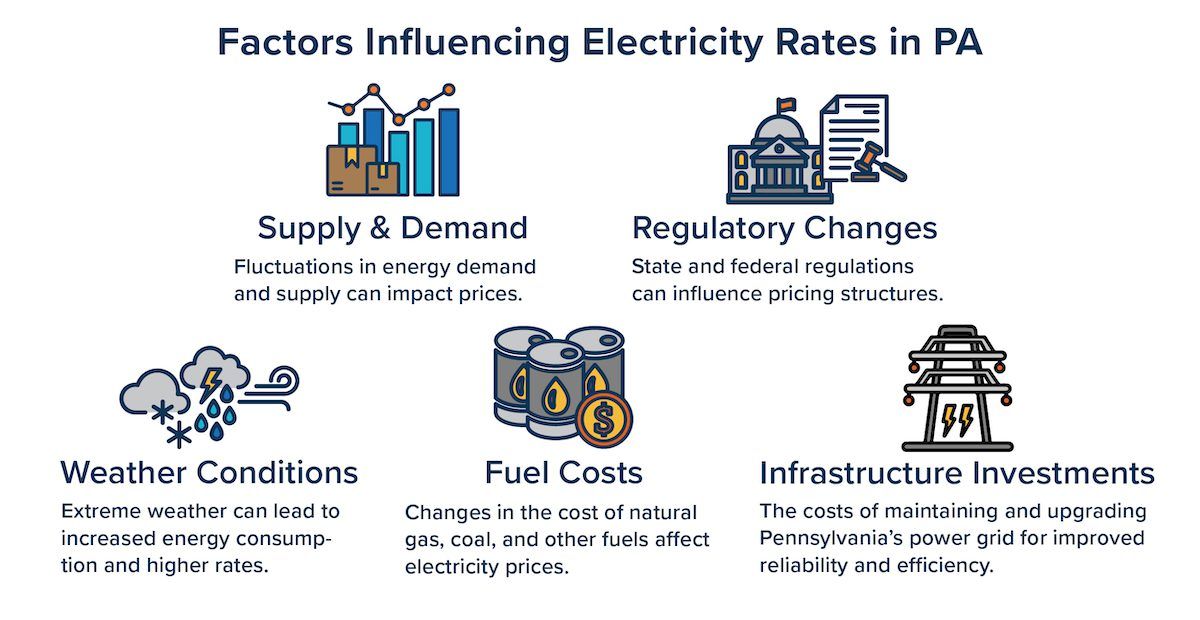 5 factors that influence electricity rates in PA.  Graphic explaining how supply and demand, regulatory charges, weather conditions, fuel costs, and infrastructure improvements impact the price of electricity.