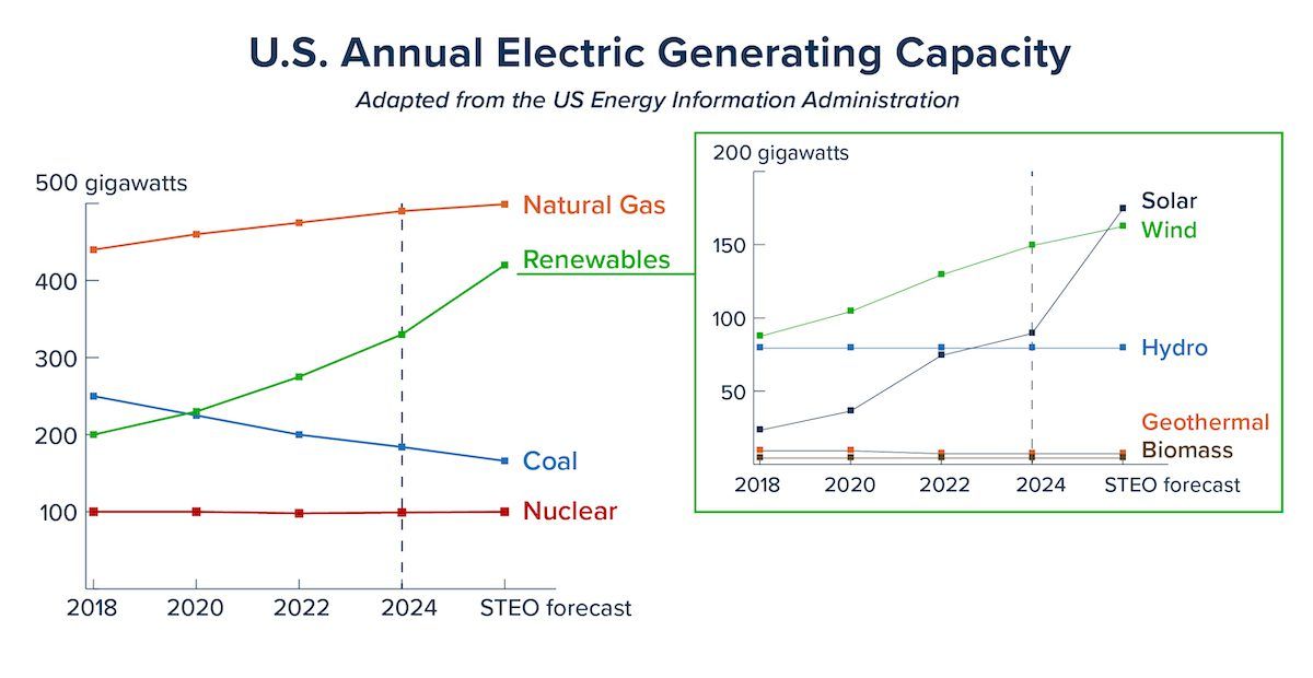 This chart shows the trending growth of solar as a means to generate electricity in the U.S.