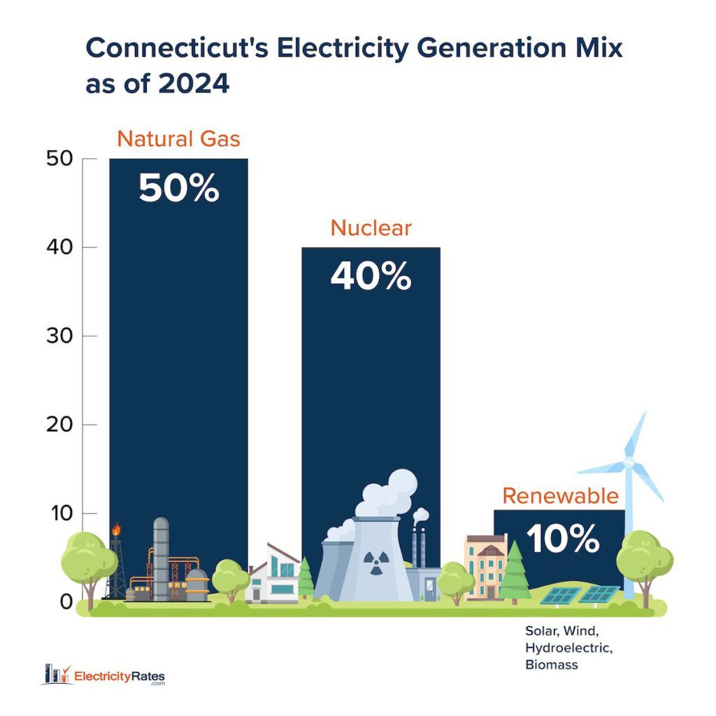 Bar graph of Connecticut's electricity generation by source.