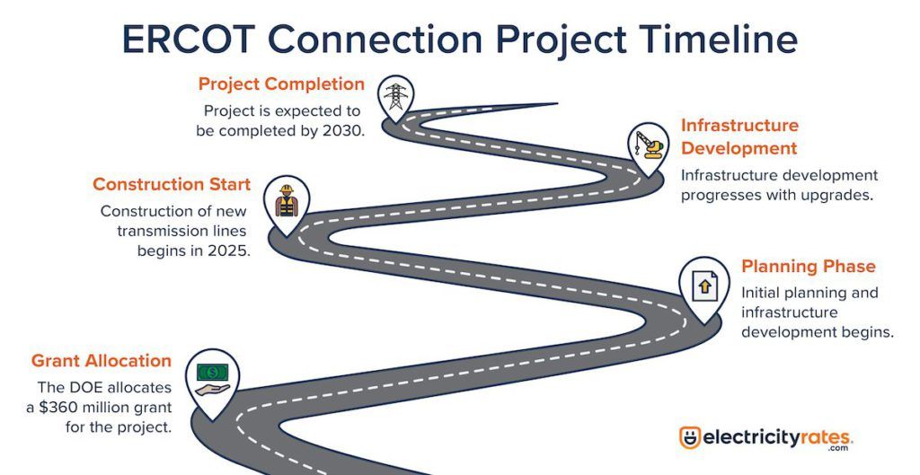 Graphic showing the project timeline to completion for ERCOT to connect into the U.S. grid.