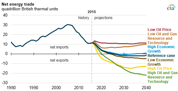 eia projects us a net energy exporter