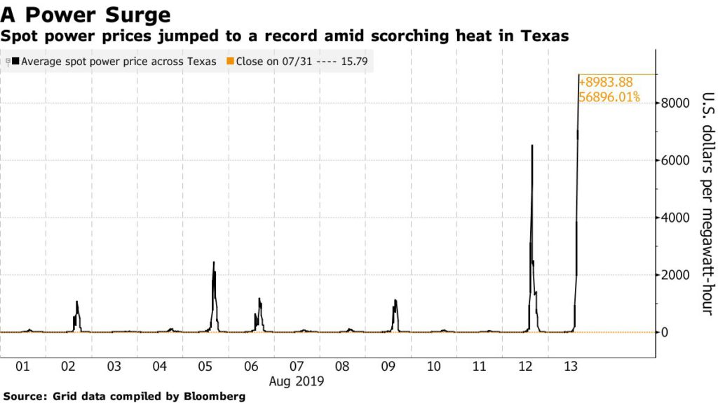 texas heat sends electricity prices soring