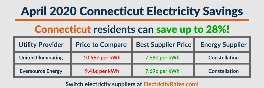 Graphic showing energy savings for Connecticut