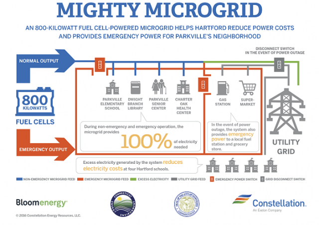 Constellation's microgrid in Hartford