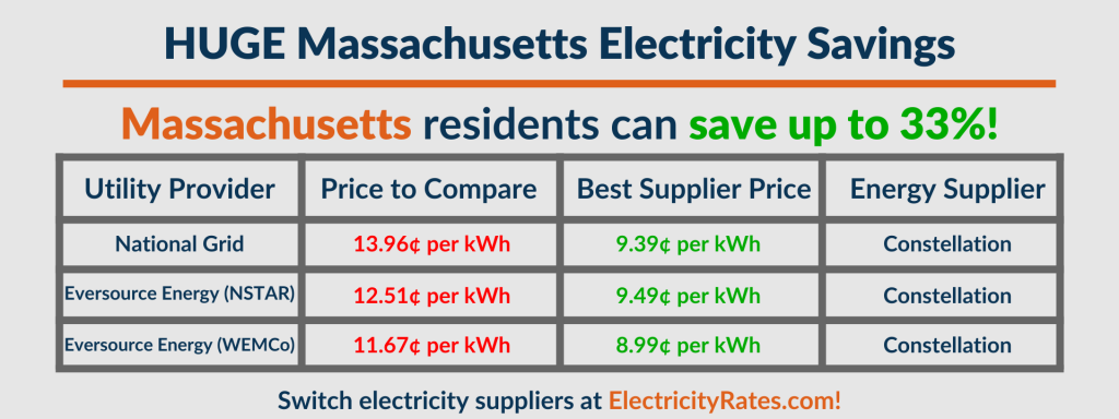 Graphic depicting each MA utility's Price to Compare vs Supplier Prices