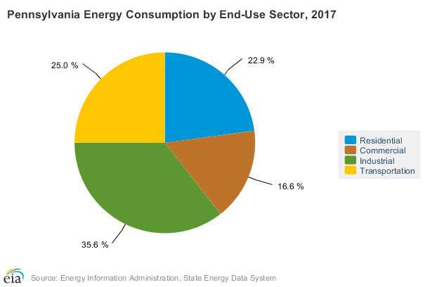 Pennsylvania Energy Consumption by End-Use Sector, 2017