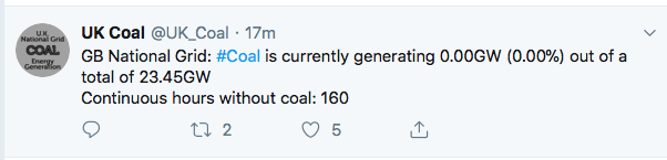 uk goes 1 week without coal electricity