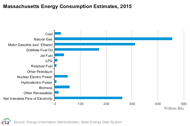 Massachusetts energy consumption by energy source