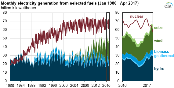 renewable produced more electricity than nuclear