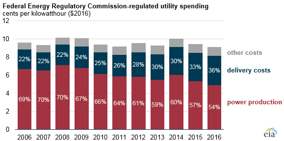 Rising electricity delivery costs mean your electric bill is going up