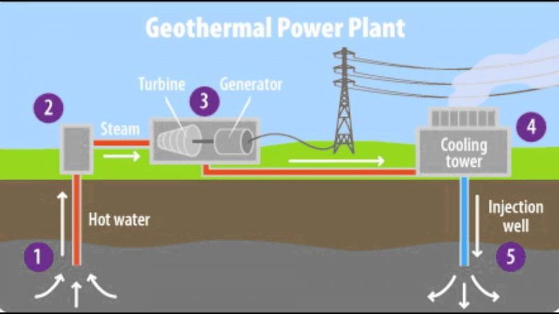 how geothermal electricity is generated