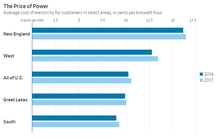 new england electricity rates