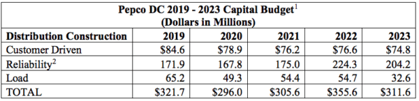 pepco's investment plans for washington d.c. renewable