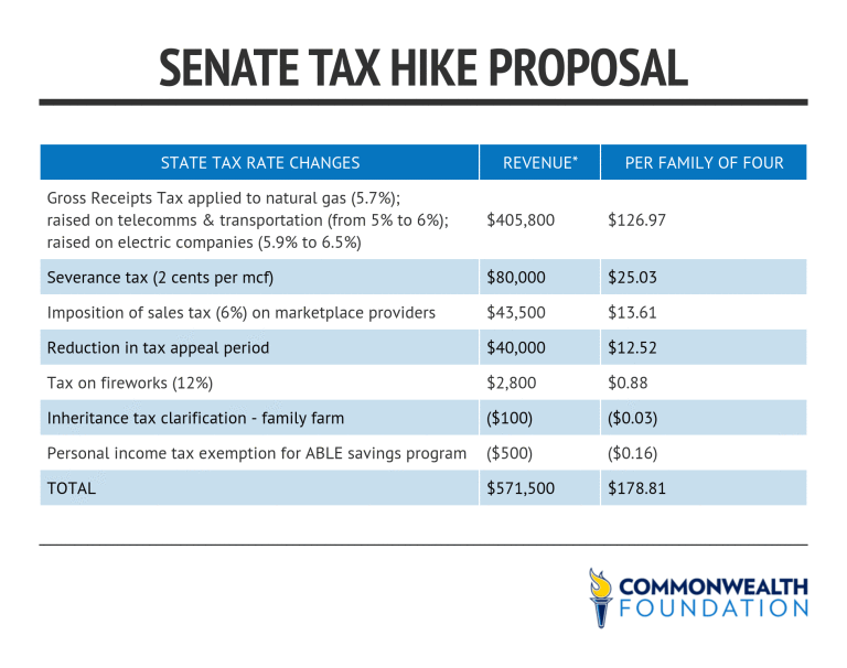 PA sentate tax increase