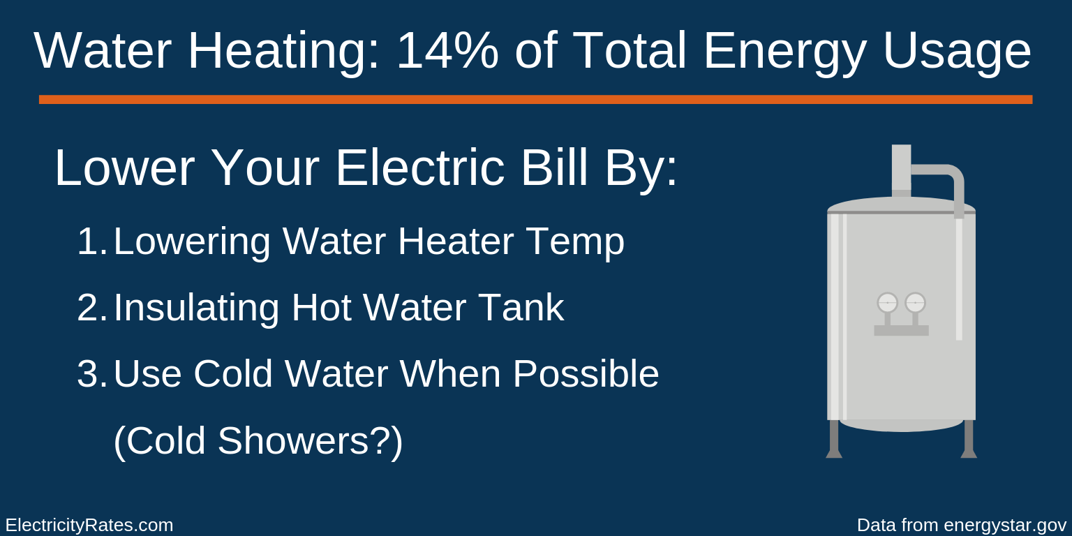 Water Heating Energy Usage