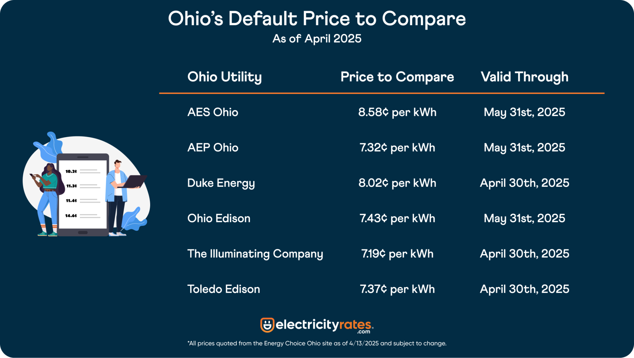 Ohio Electricity Prices Increase June 2025
