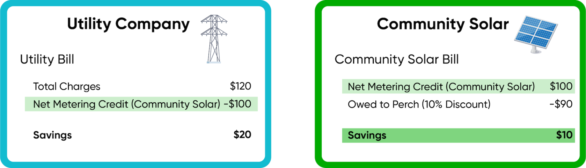 How community solar billing will work once enrolled in a program.