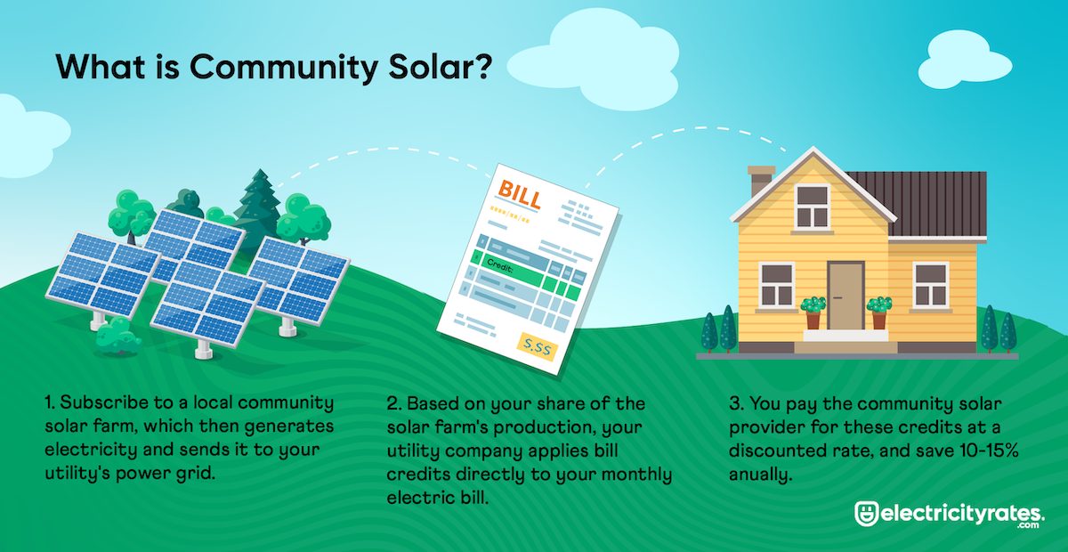 Graphic image explaining how community solar works.